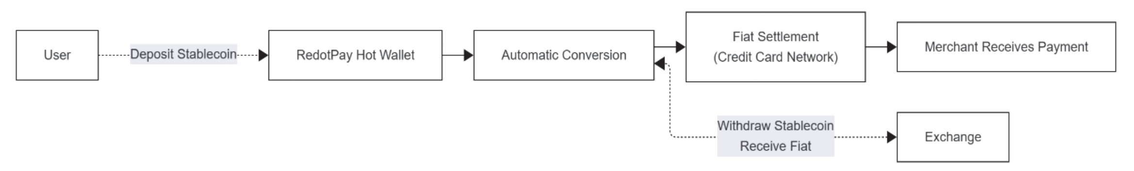 RedotPay stablecoin payment process
