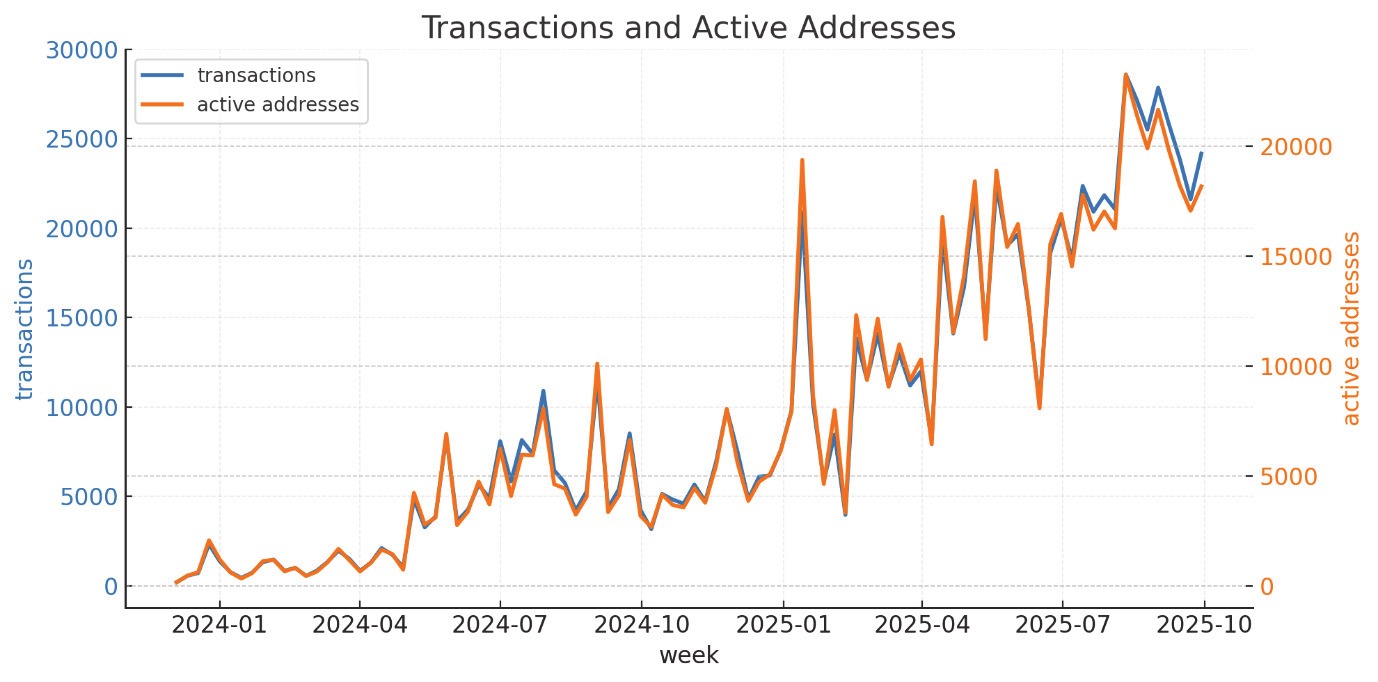 Number of deposit transactions and active addresses