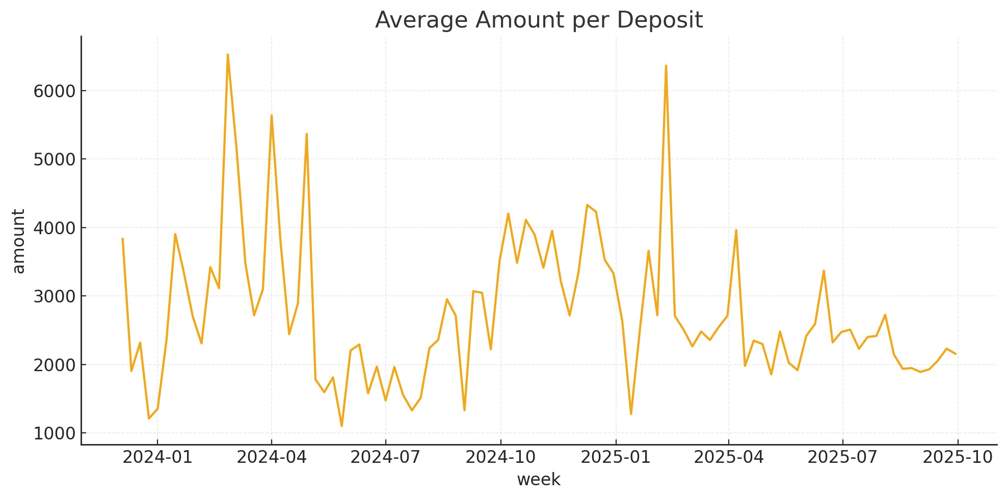 Average deposit amount per transaction