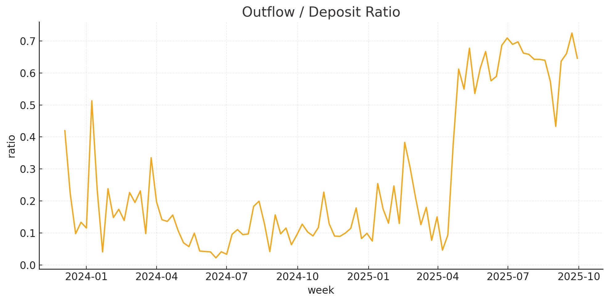 Payment outflow to deposit inflow ratio