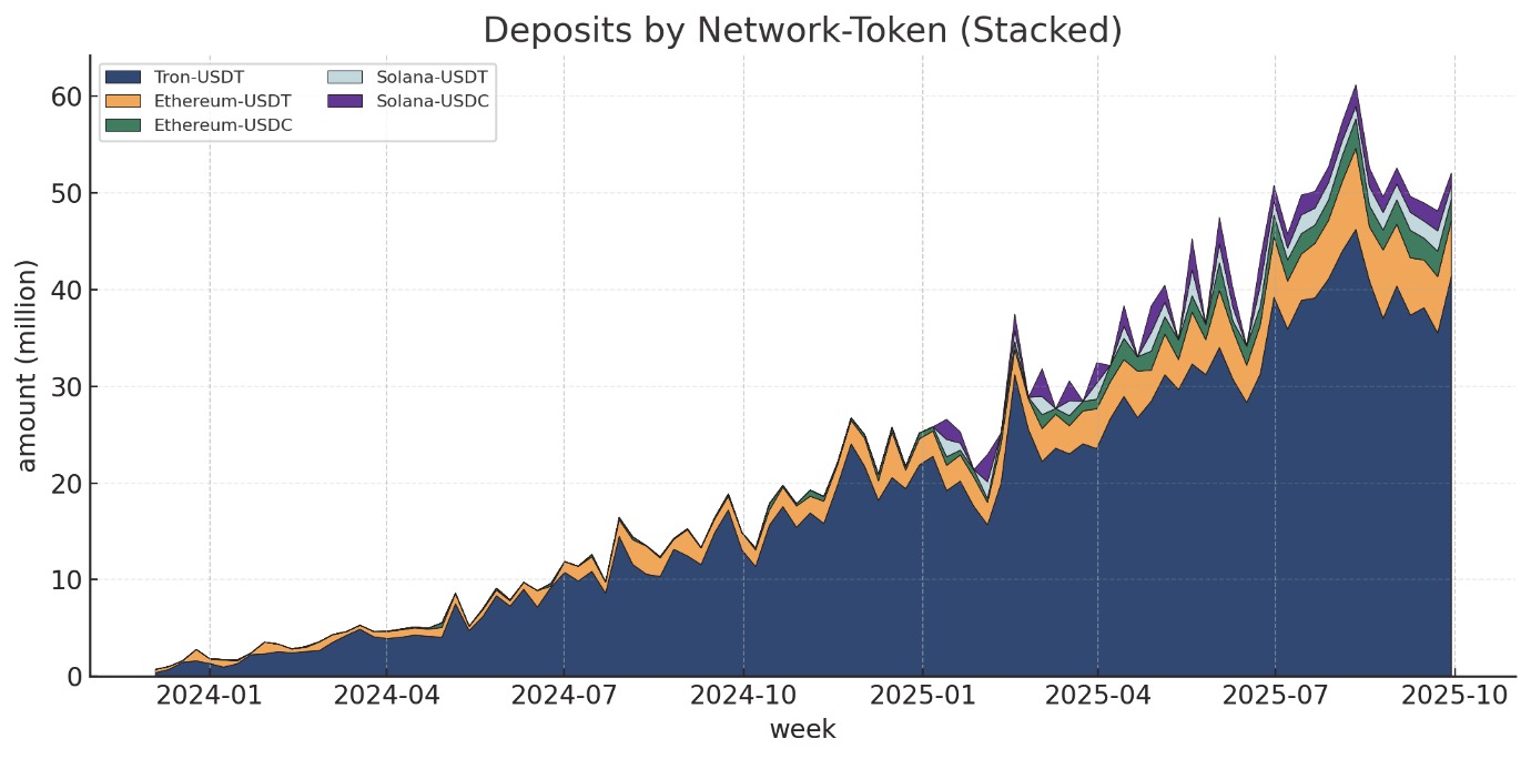 Deposit amount by network and token