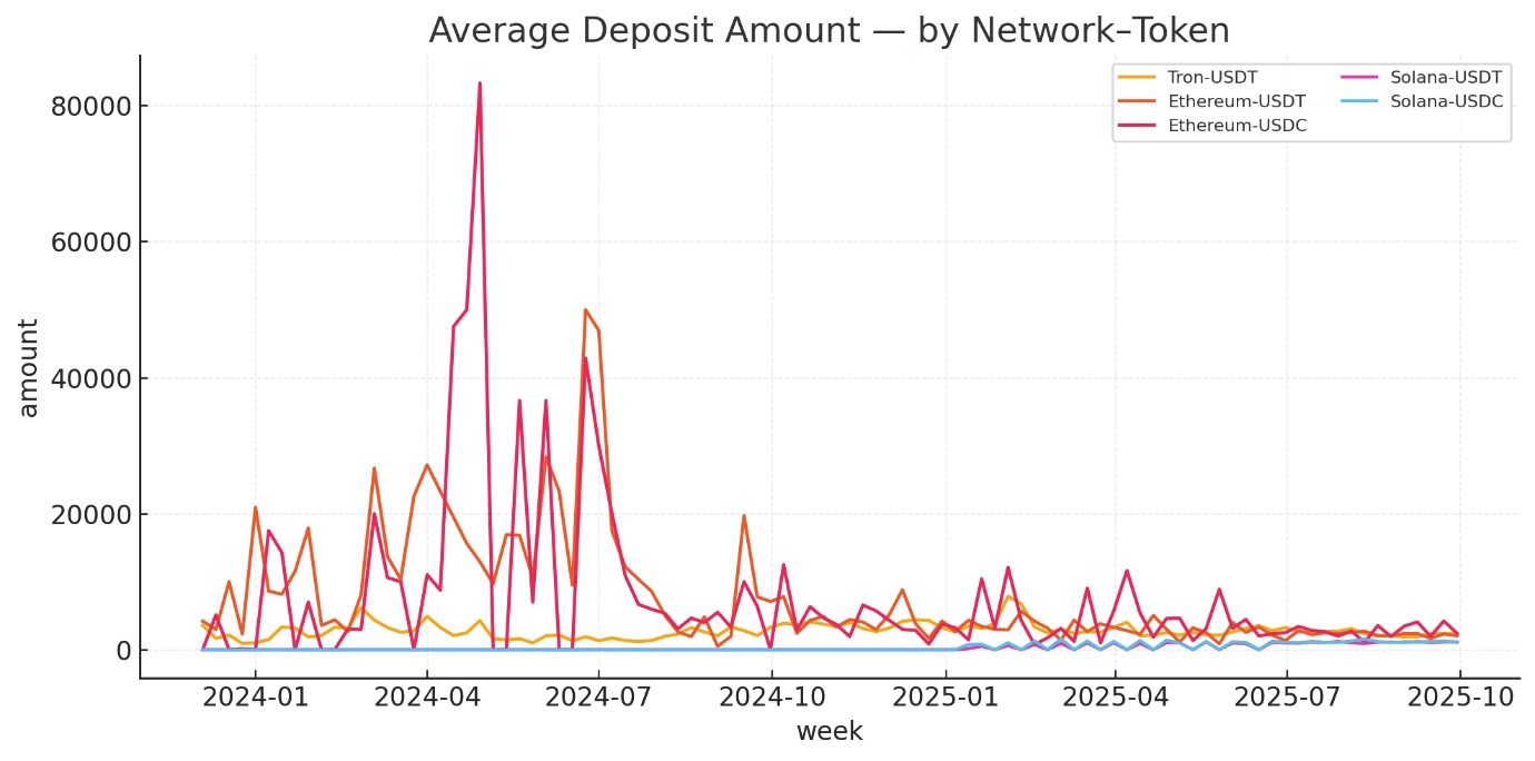 Average deposit amount by network and token