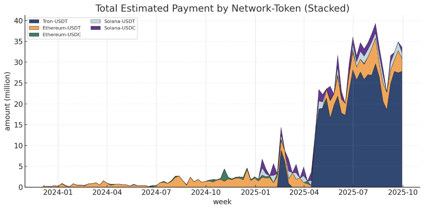 Payment amount by network and token