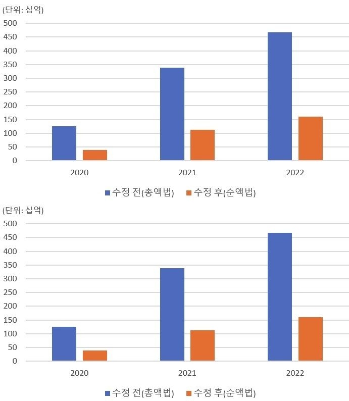 회계처리 변경 전․후 모빌리티 서비스 수수료 변화