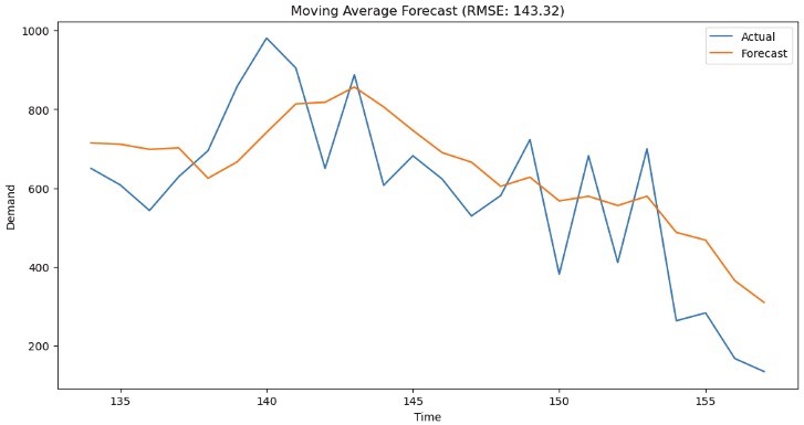 The demand forecast for the last 24 months has been based on the moving average