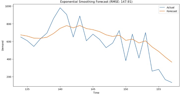 The demand forecast for the last 24 months has been calculated using exponential smoothing