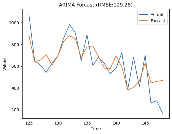 The demand for the last 24 months was forecasted using the ARIMA method