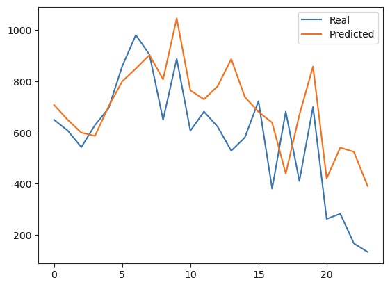 The univariate LSTM model predicted the demand for the last 24 months