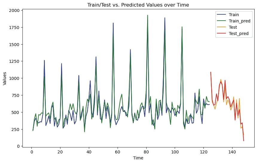 Train Test values for actual and predicted demand