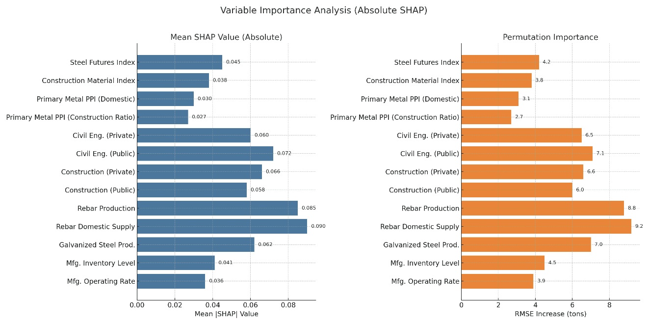 Variable Importance Visualization