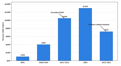 Revenue Growth Rate of KAS Holdings