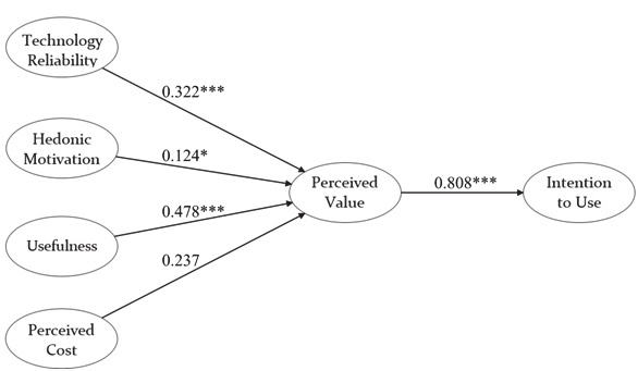 Analysis Results