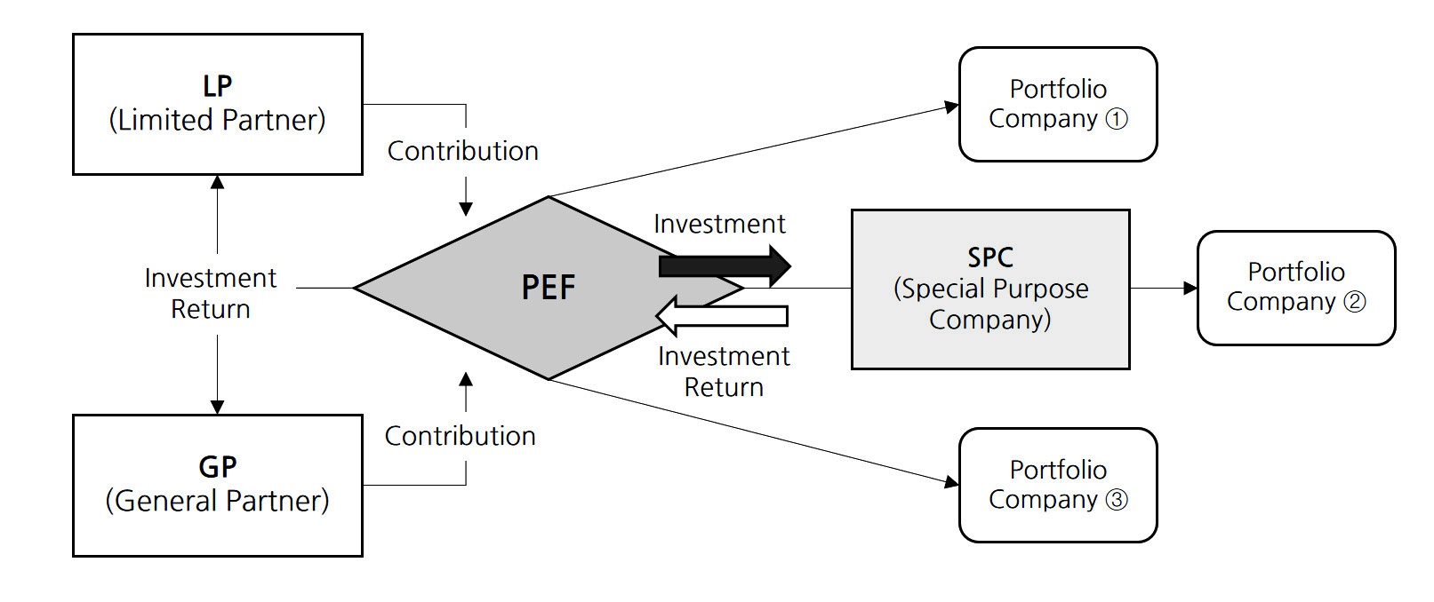 Basic Operational Structure of a Private Equity Fund