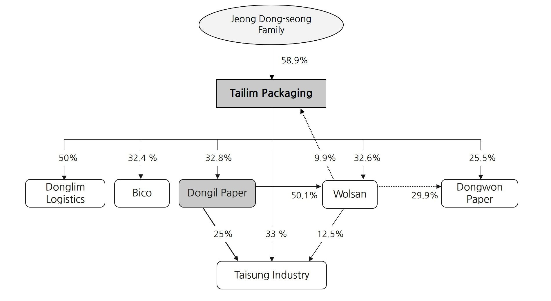 Ownership Structure before IMM PE’s Acquisition in 2015