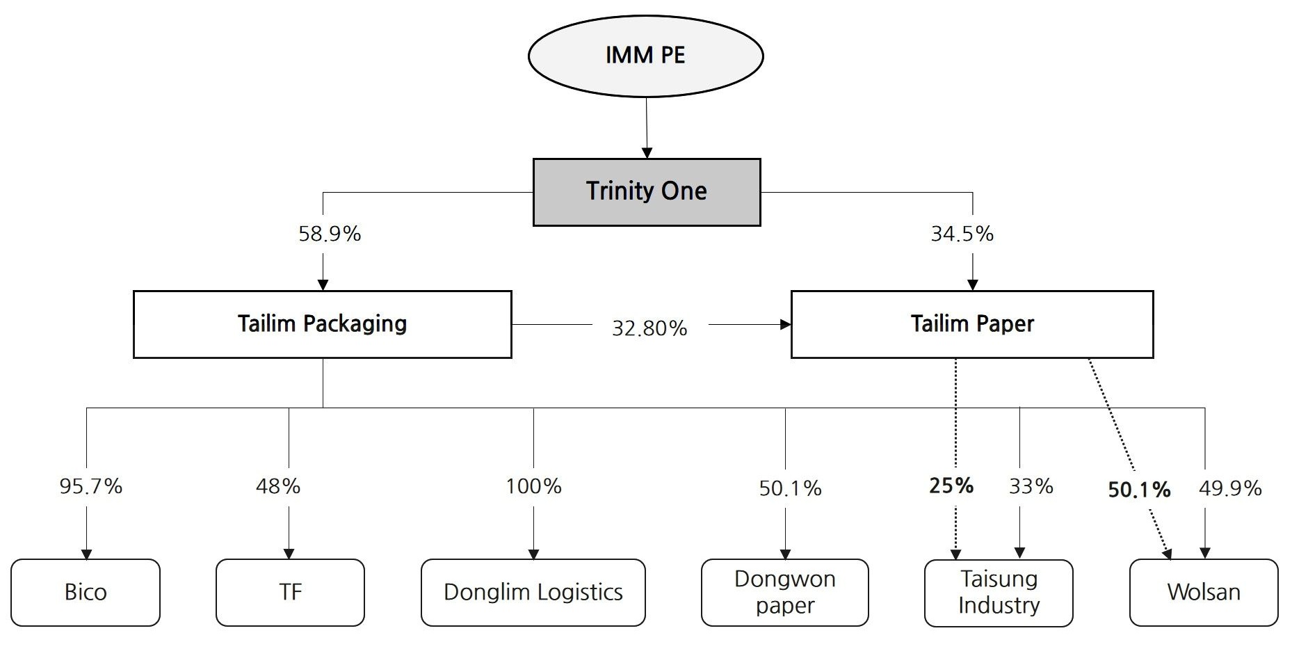 Ownership Structure after IMM PE’s Acquisition in 2015