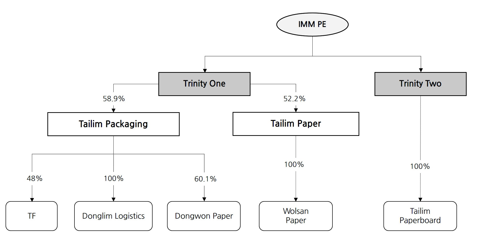 Ownership Structure after Dongkwang Paperboard Acquisition in 2018