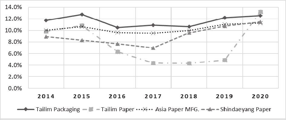 SG&A-to-Sales Ratio and Operating Margin of Selected Paper Manufacturers, 2014–2020