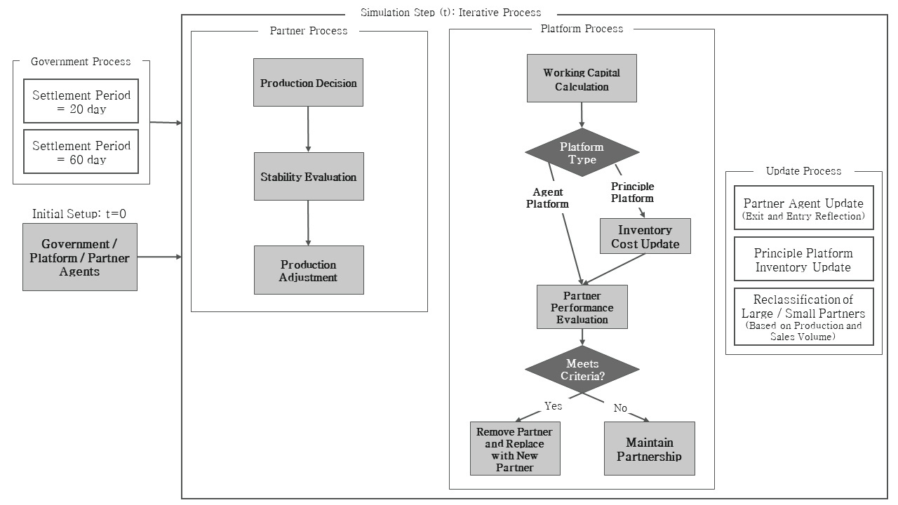 Schematic Representation of the Simulation Model