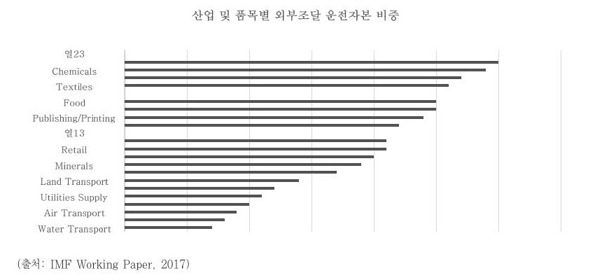 Share of Externally Financed Working Capital by Industry and Product Category (출처: IMF Working Paper, 2017)