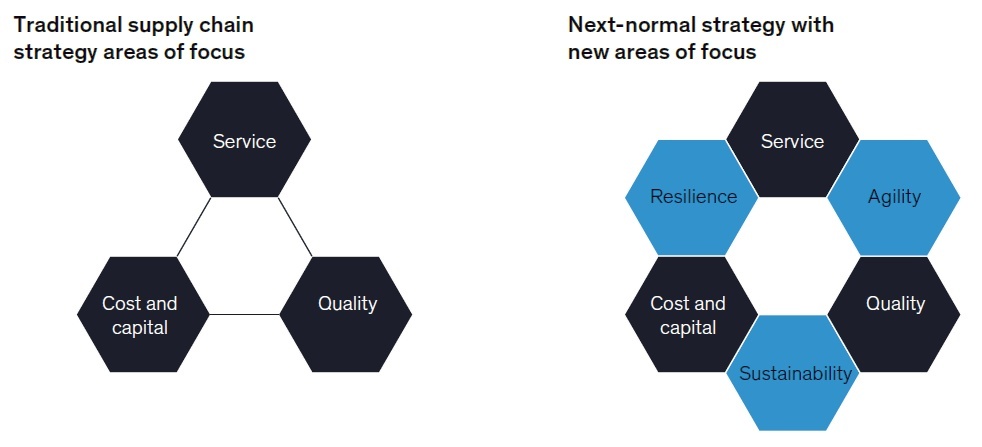 Next-normal supply chains are significantly more complex