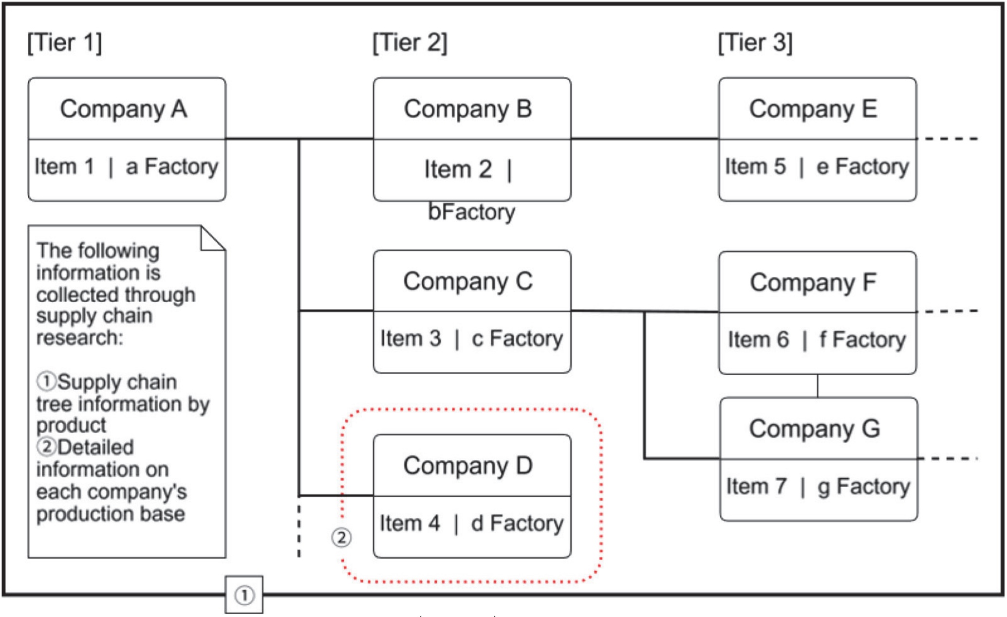 Supply Chain Information in RESCUE