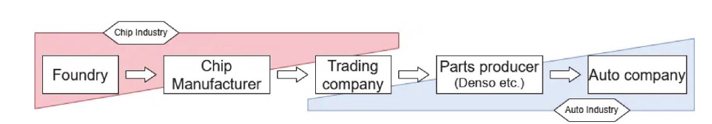 Relationships between semiconductor manufacturers, semiconductor trading companies, and first-tier suppliers and Toyota