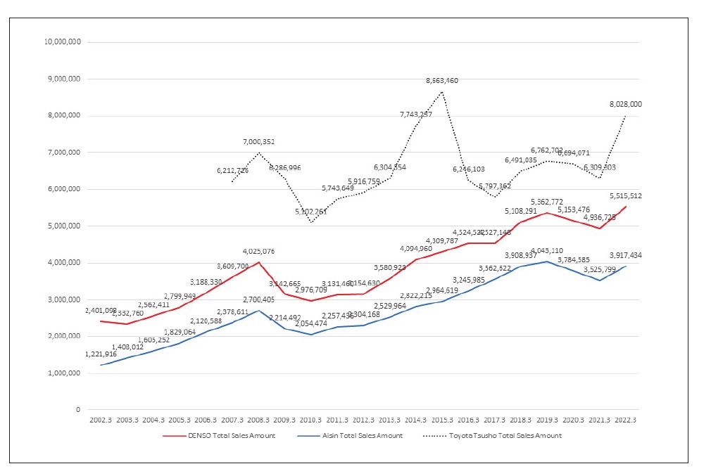 Total Sales Amount of DENSO, Aisin, and Toyota Tsusho (Unit: Millions of Yen)