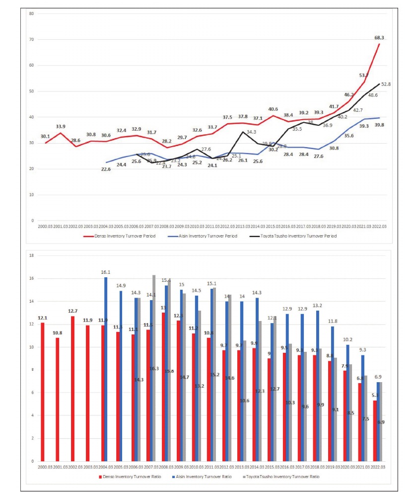 Inventory Turnover Ratio (Unit: %) and Inventory Turnover Period (Unit: days) of DENSO, Aisin, and Toyota Tsusho