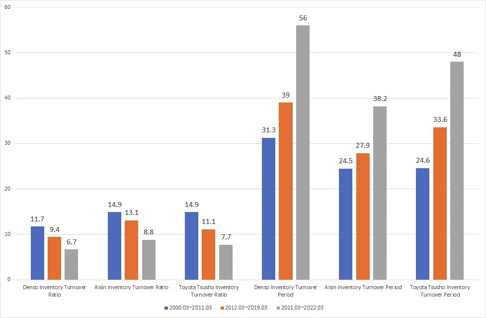 Average Inventory Turnover Ratio (Unit: %) and Inventory Turnover Period (Unit: days) of Denso, Aisin, and Toyota Tsusho by Period