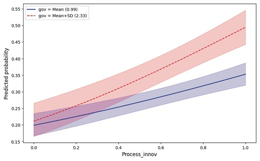 Predicted Probability of Sustaining Process Innovation under Financial Support