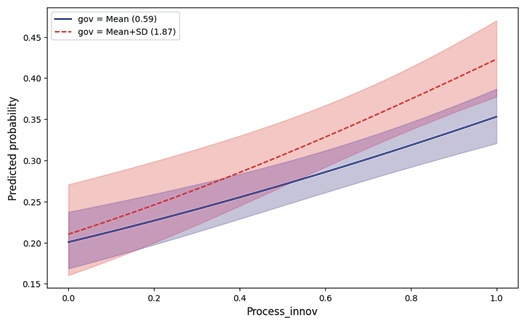 Predicted Probability of Sustaining Process Innovation under Technical Support