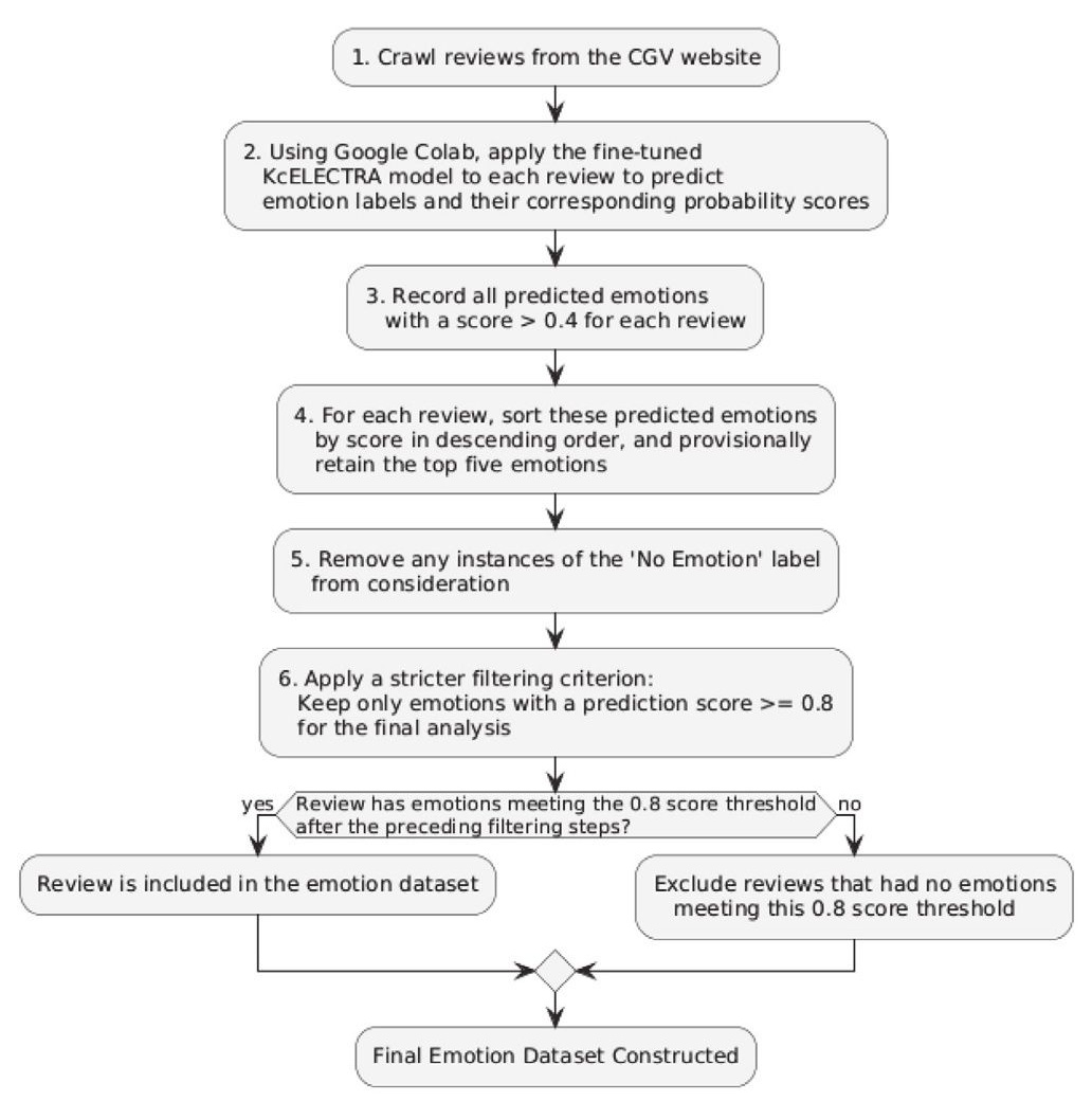 Emotion Data Preprocessing Process
