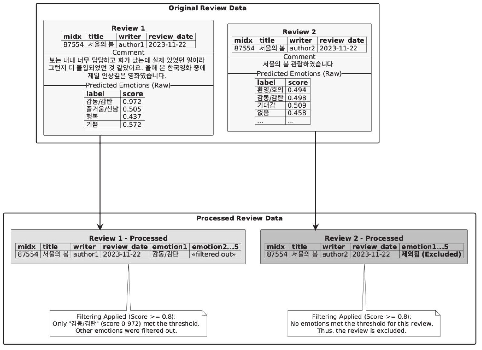 Example of Emotion Extraction from a Review